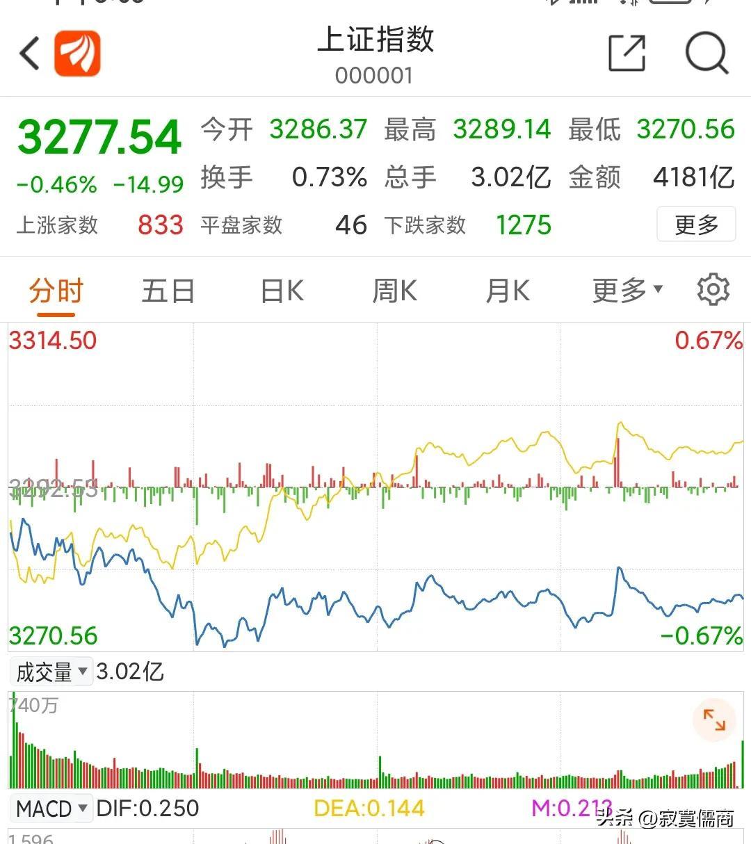 大盘持续高位盘整 洗盘OR筑顶?白酒新能源车怎么看 大盘持续高位盘整 洗盘OR筑顶?白酒新能源车怎么看