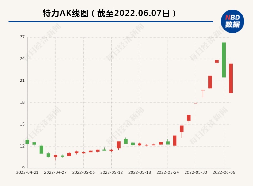 昨日天地板 今天地天板 这只7连板大牛股发生了什么？