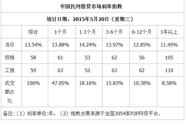 借贷利率指数