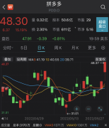 股票配资平台-美股又嗨了中概股雄起 拼多多＂杀＂回来了 两天飙涨超26% 阿里百度也＂归来＂ 投资拐点已至？